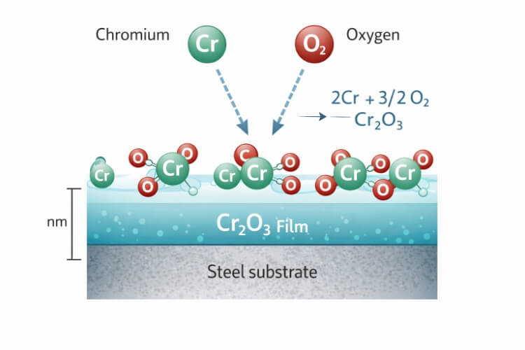 Chromium Oxide Film Formation